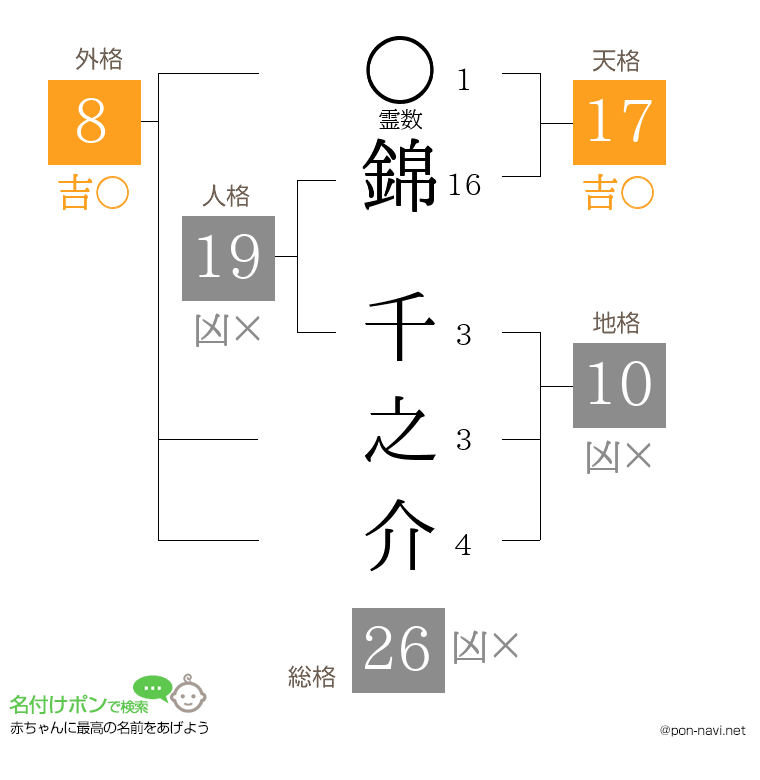 錦 千之介さんの姓名判断結果