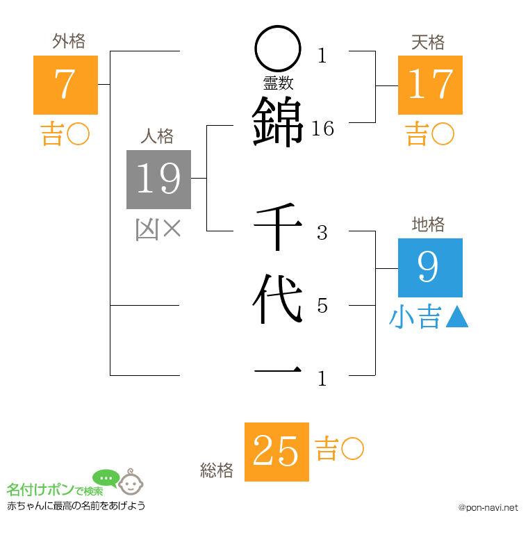 錦 千代一さんの姓名判断結果