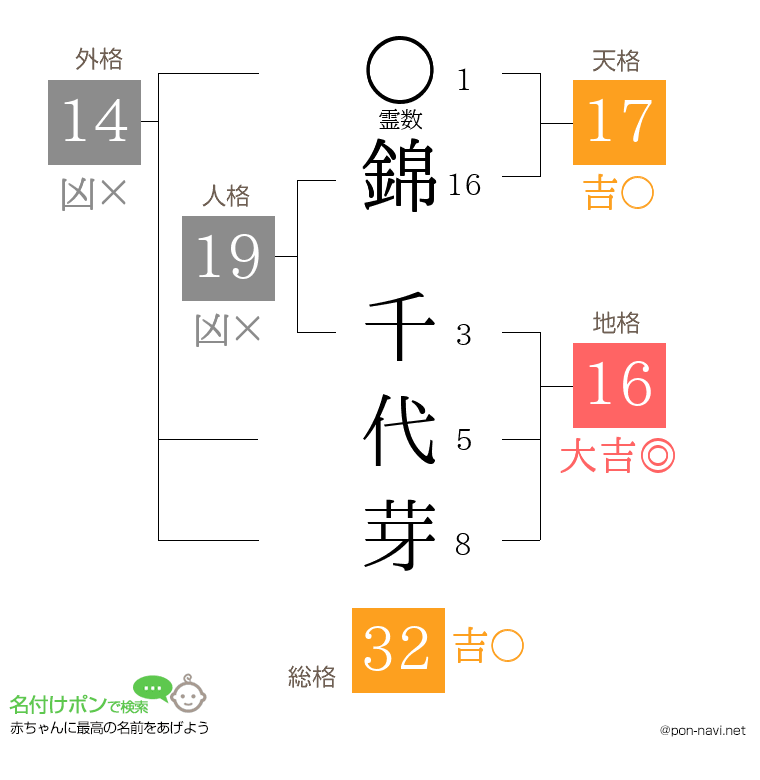錦 千代芽さんの姓名判断結果