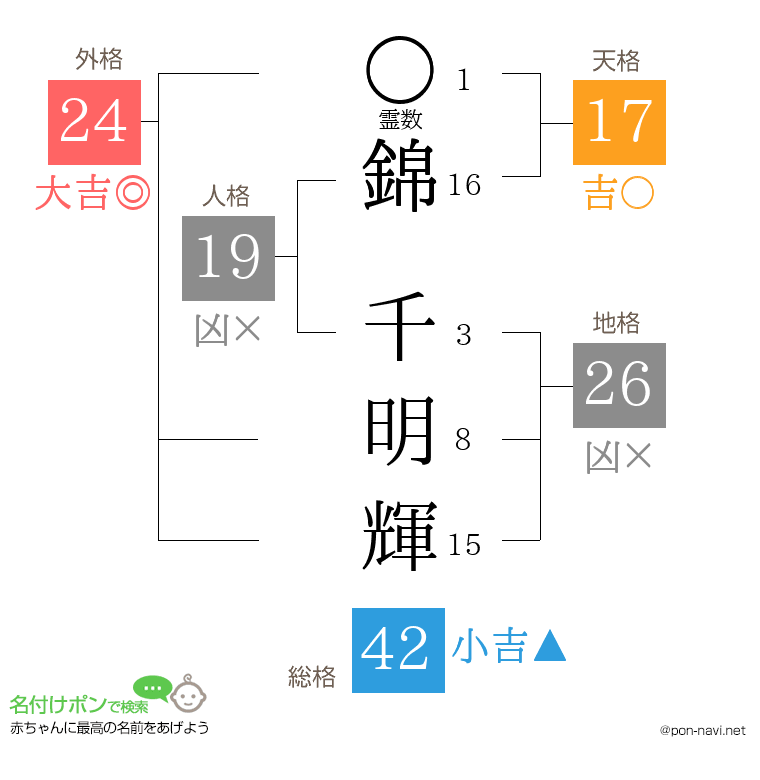 錦 千明輝さんの姓名判断結果