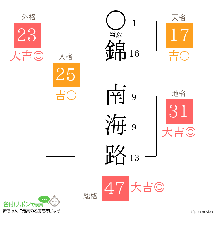 錦 南海路さんの姓名判断結果