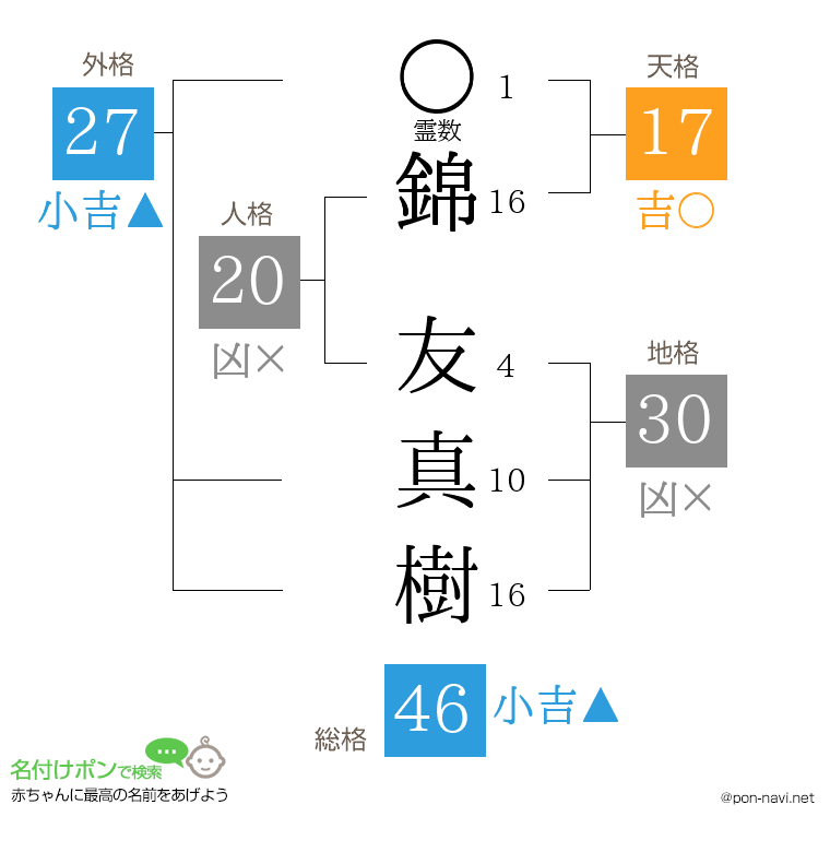 錦 友真樹さんの姓名判断結果