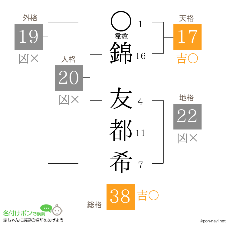 錦 友都希さんの姓名判断結果