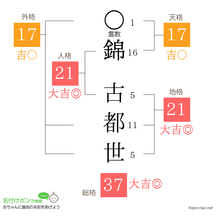 錦 古都世さんの姓名判断結果