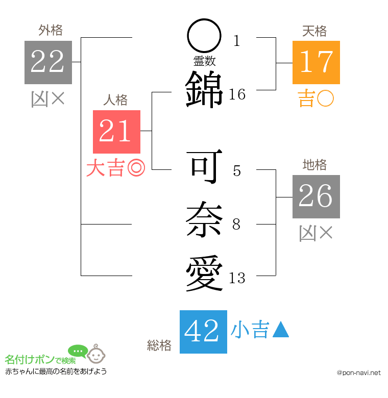 錦 可奈愛さんの姓名判断結果