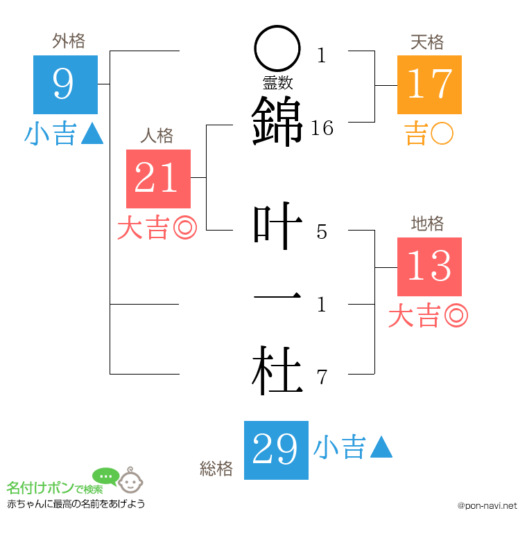 錦 叶一杜さんの姓名判断結果