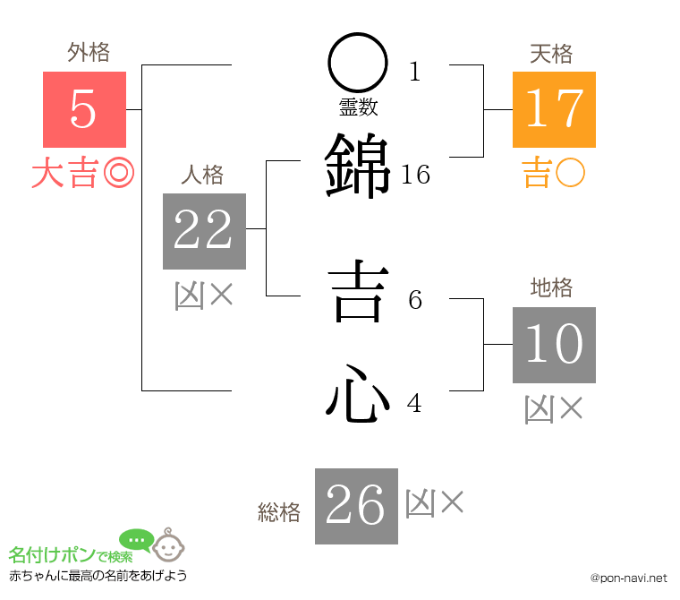 錦 吉心さんの姓名判断結果