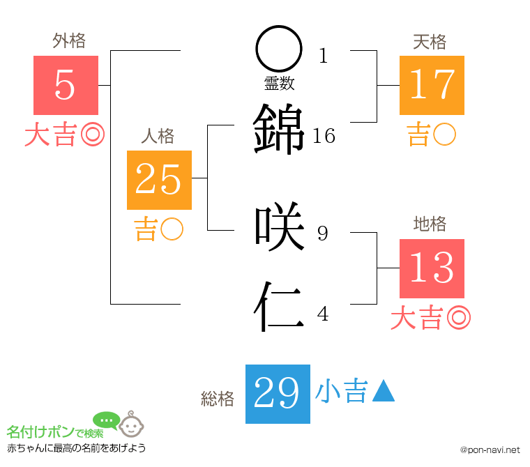 錦 咲仁さんの姓名判断結果