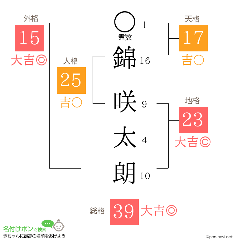 錦 咲太朗さんの姓名判断結果