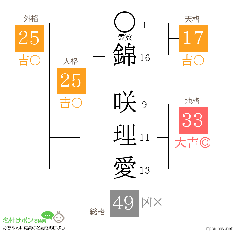 錦 咲理愛さんの姓名判断結果