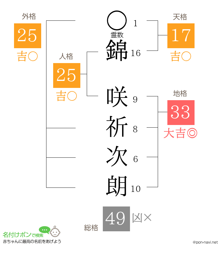 錦 咲祈次朗さんの姓名判断結果