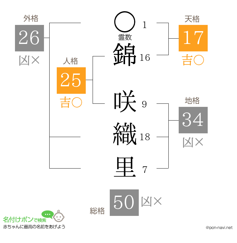錦 咲織里さんの姓名判断結果