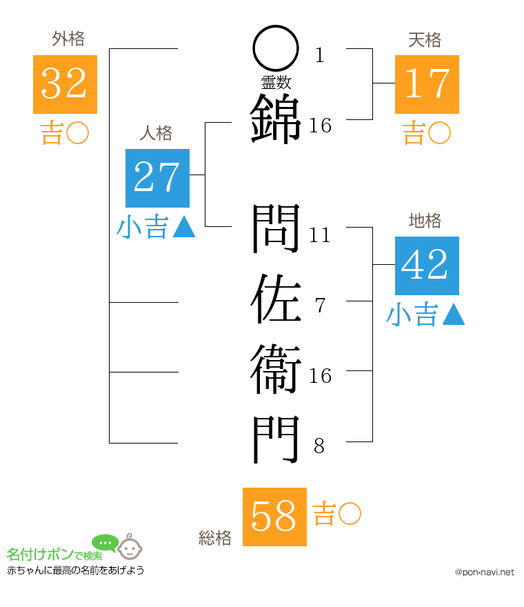 錦 問佐衞門さんの姓名判断結果