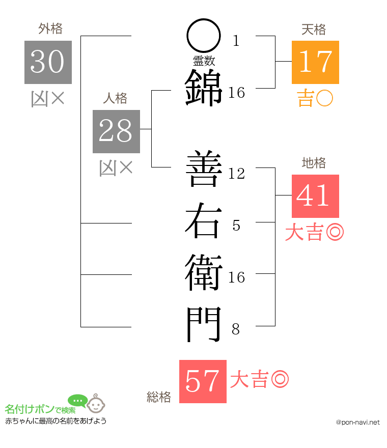 錦 善右衛門さんの姓名判断結果