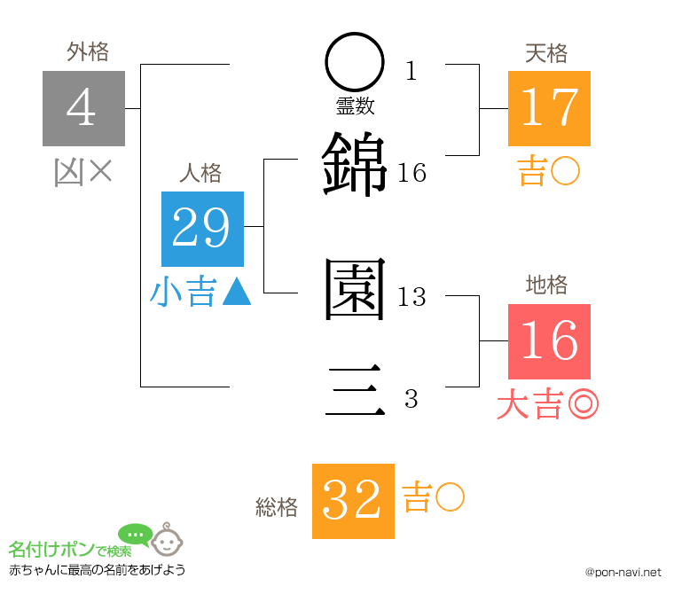 錦 園三さんの姓名判断結果