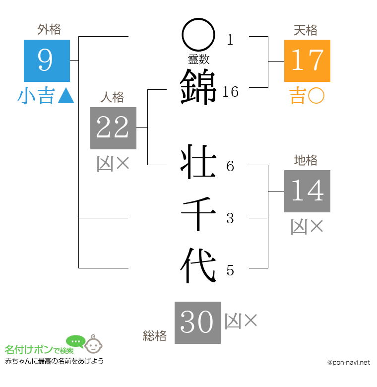 錦 壮千代さんの姓名判断結果