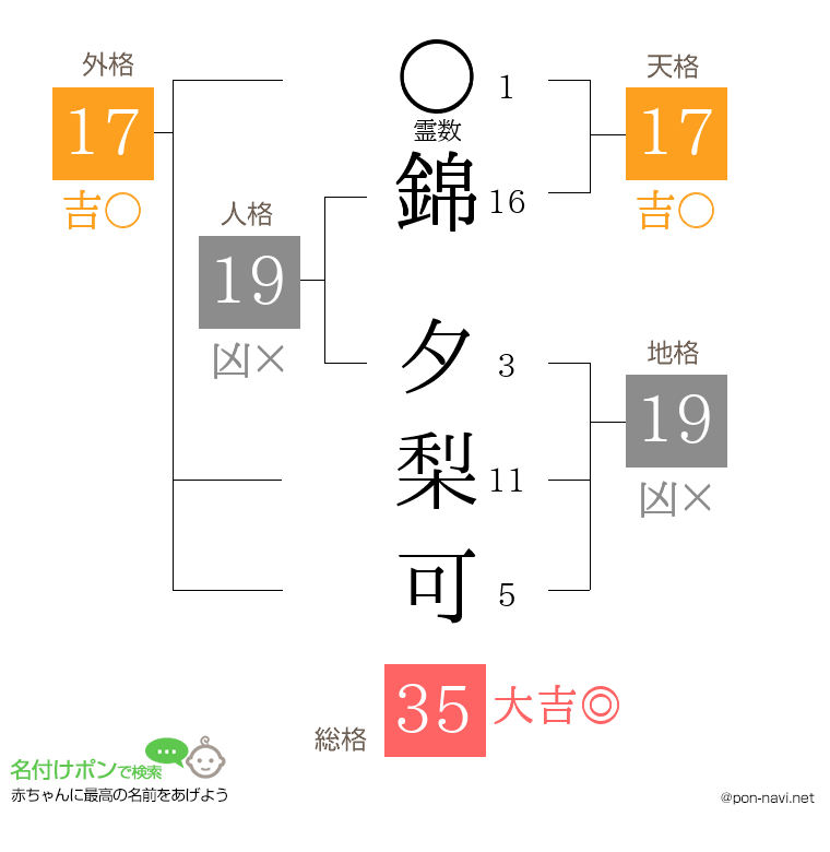 錦 夕梨可さんの姓名判断結果
