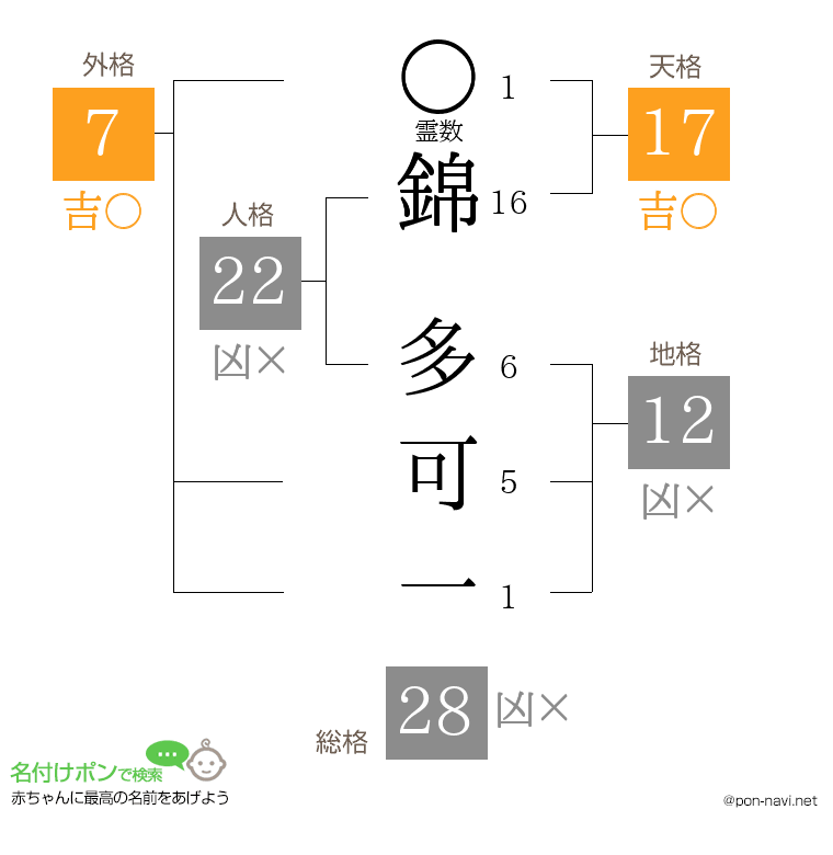 錦 多可一さんの姓名判断結果