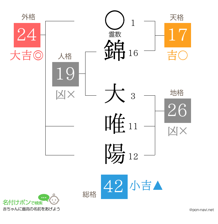 錦 大唯陽さんの姓名判断結果