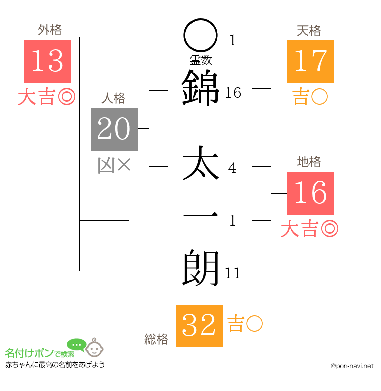 錦 太一朗さんの姓名判断結果