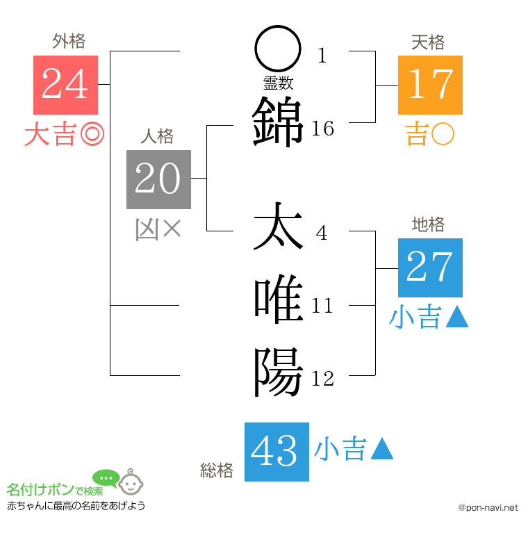 錦 太唯陽さんの姓名判断結果