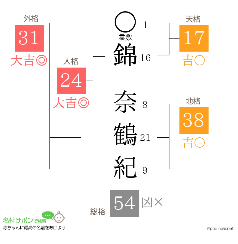 錦 奈鶴紀さんの姓名判断結果