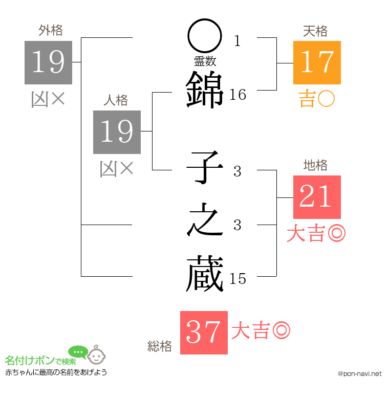 錦 子之蔵さんの姓名判断結果