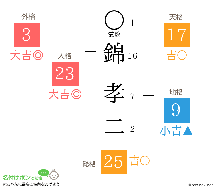 錦 孝二さんの姓名判断結果