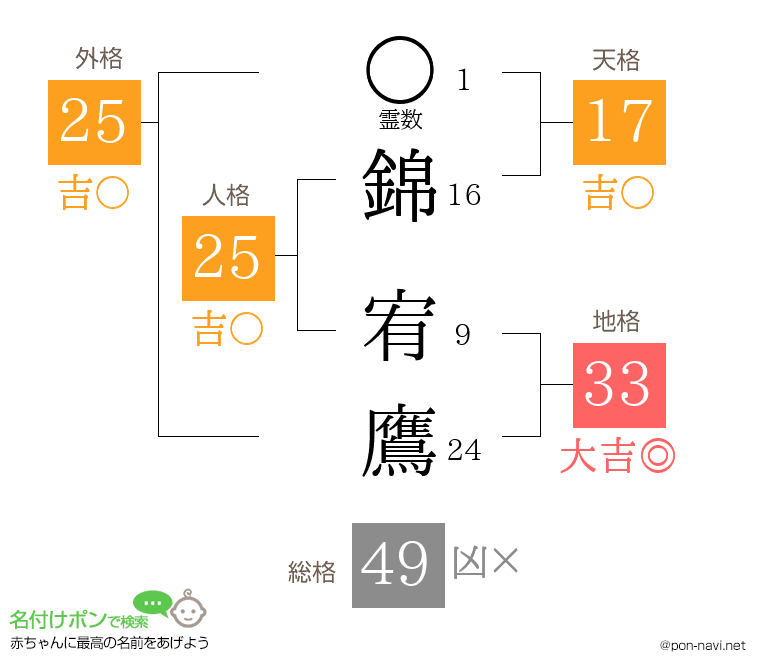 錦 宥鷹さんの姓名判断結果