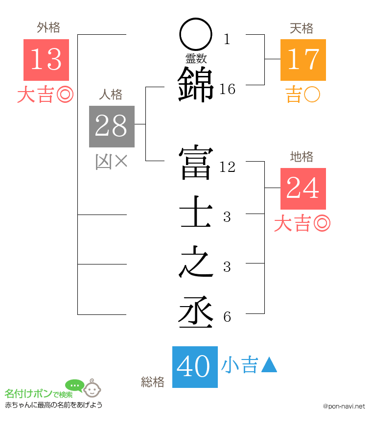 錦 富士之丞さんの姓名判断結果