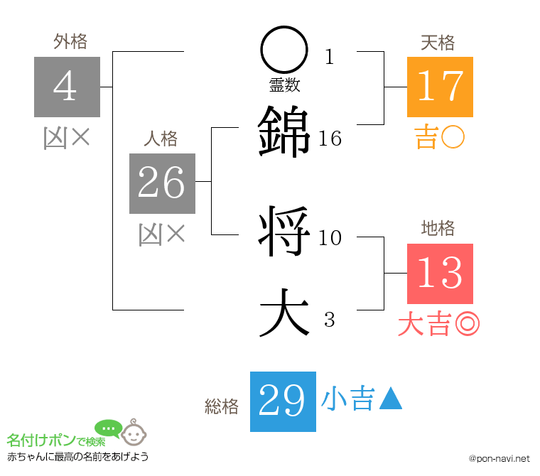 錦 将大さんの姓名判断結果