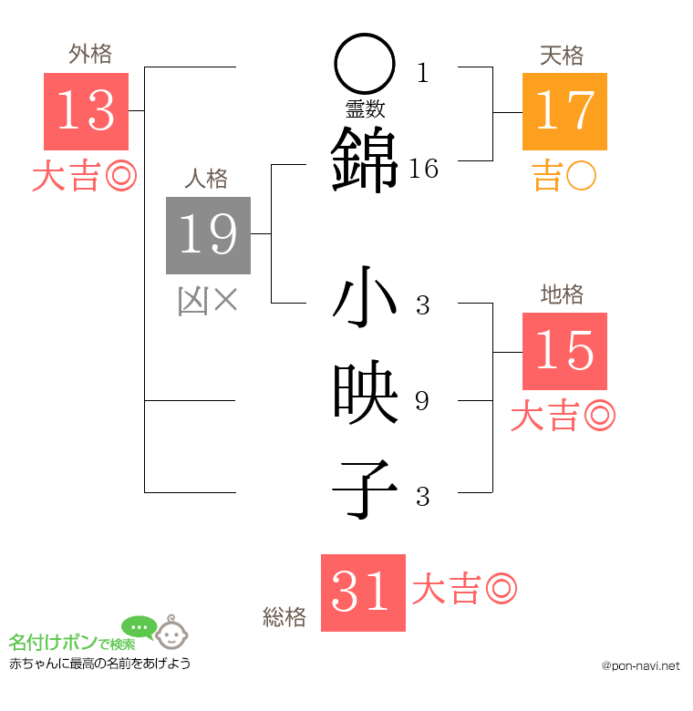 錦 小映子さんの姓名判断結果