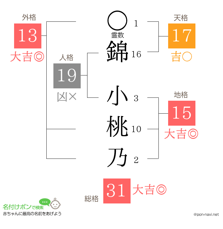 錦 小桃乃さんの姓名判断結果