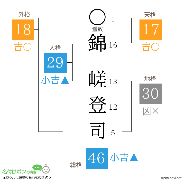 錦 嵯登司さんの姓名判断結果
