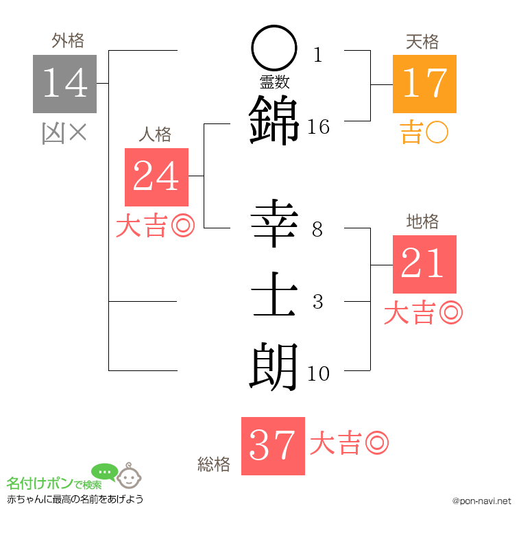 錦 幸士朗さんの姓名判断結果