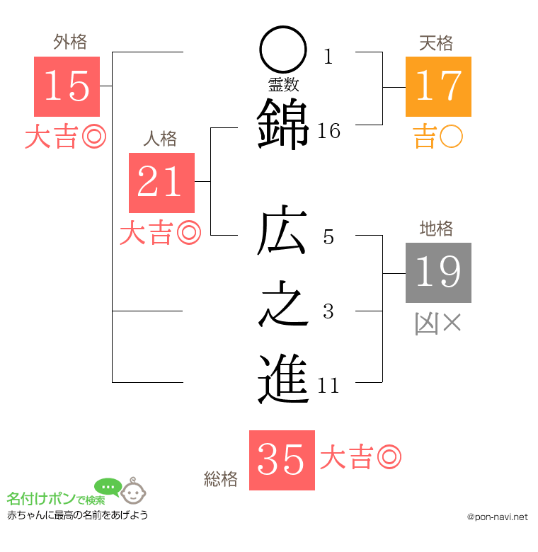 錦 広之進さんの姓名判断結果