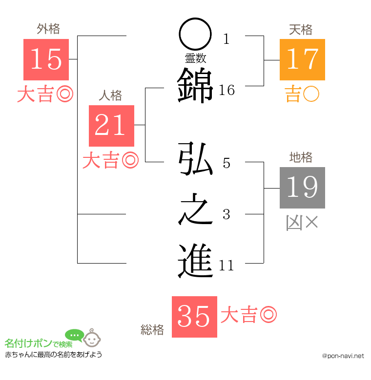 錦 弘之進さんの姓名判断結果