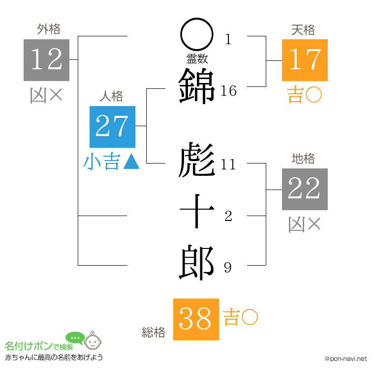 錦 彪十郎さんの姓名判断結果