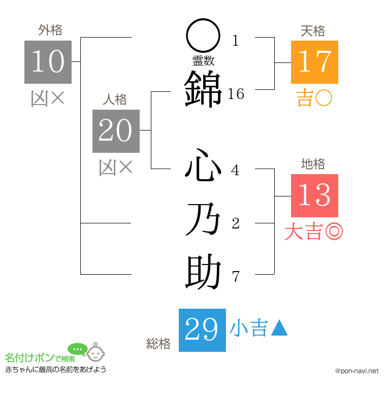 錦 心乃助さんの姓名判断結果