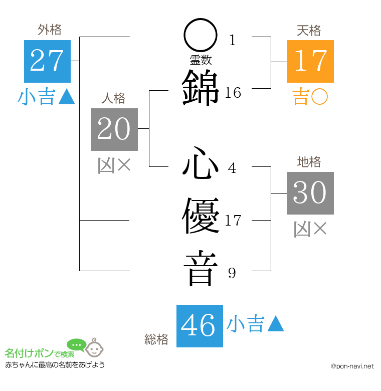 錦 心優音さんの姓名判断結果