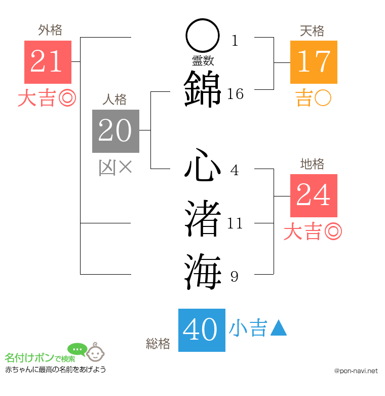 錦 心渚海さんの姓名判断結果