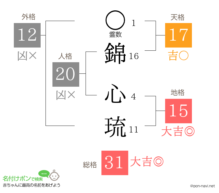 錦 心琉さんの姓名判断結果