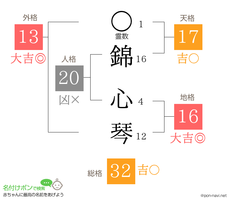 錦 心琴さんの姓名判断結果