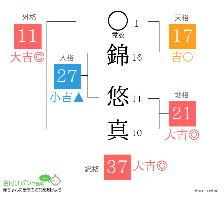 錦 悠真さんの姓名判断結果