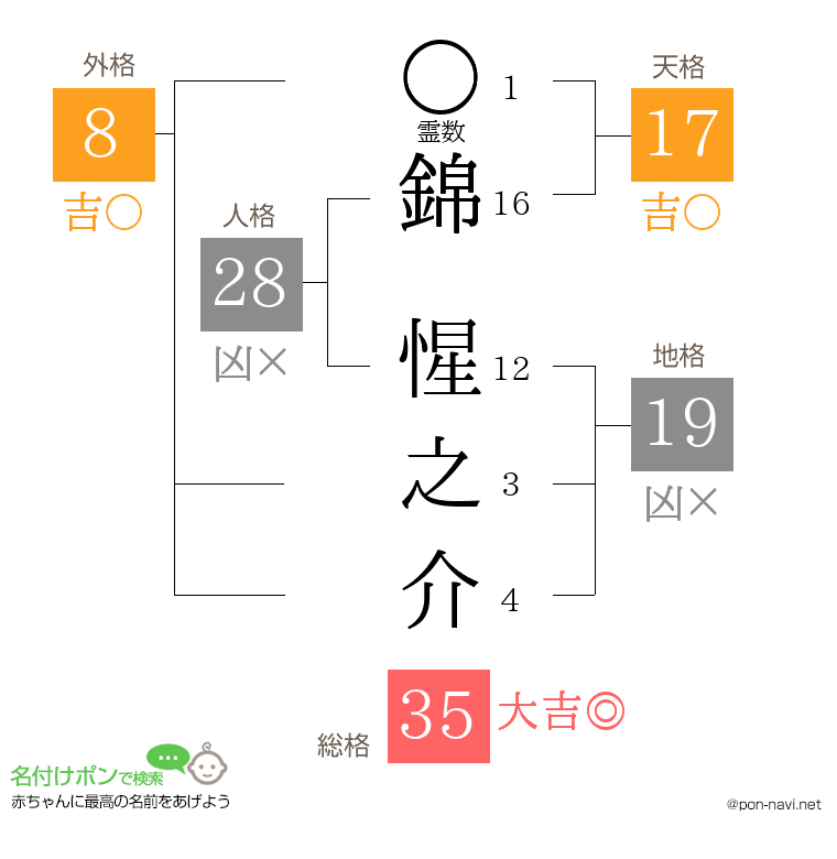 錦 惺之介さんの姓名判断結果