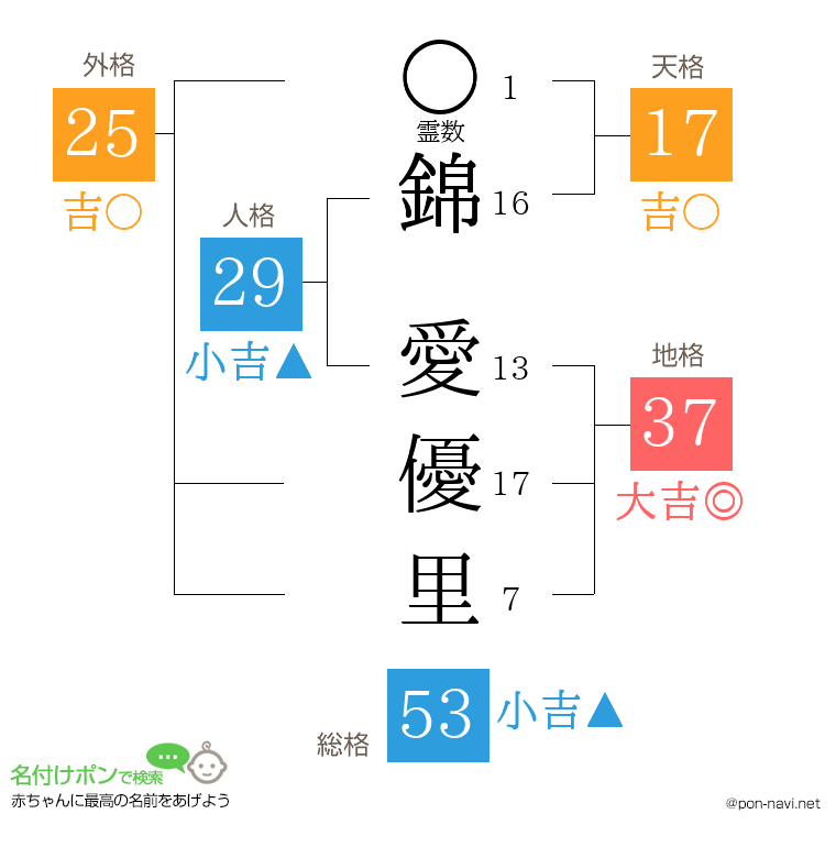 錦 愛優里さんの姓名判断結果
