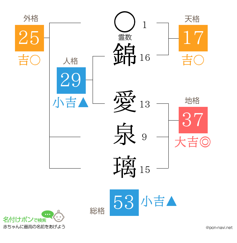 錦 愛泉璃さんの姓名判断結果