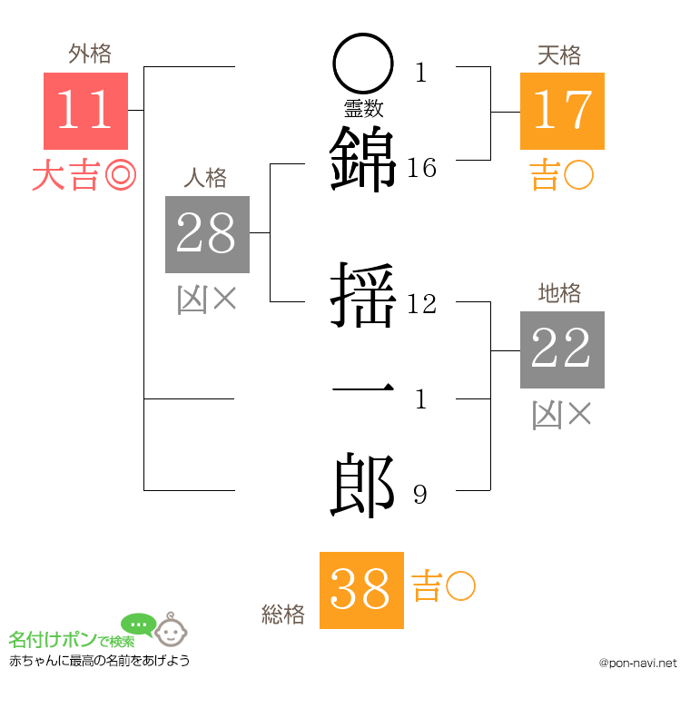 錦 揺一郎さんの姓名判断結果