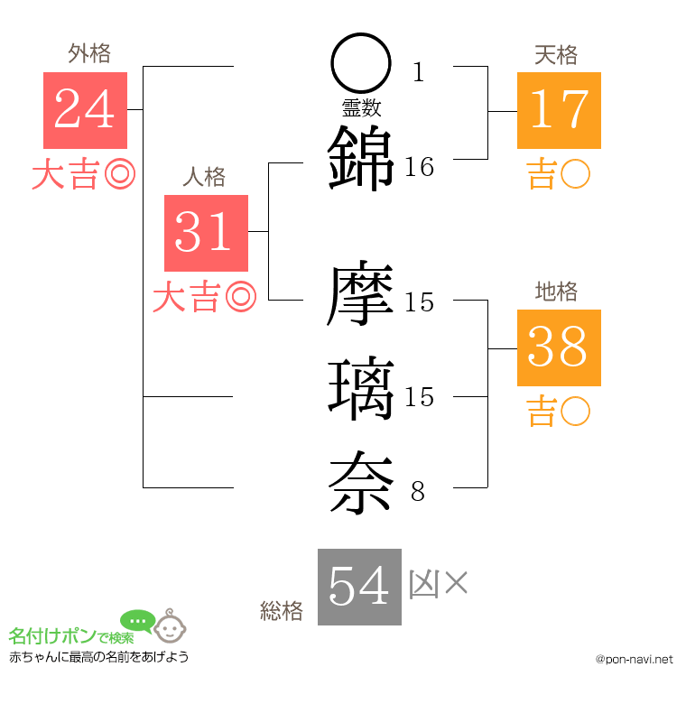 錦 摩璃奈さんの姓名判断結果