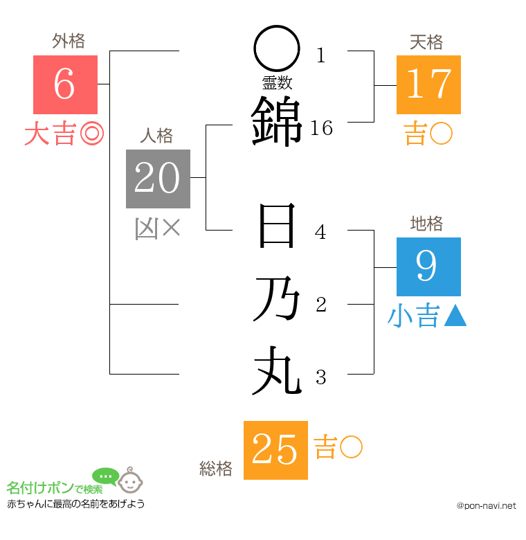 錦 日乃丸さんの姓名判断結果